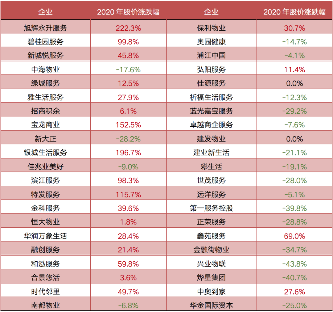 碧桂园服务“大手笔”收购蓝光嘉宝，行业并购开始加速