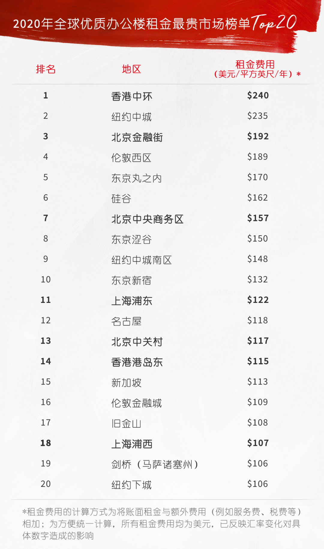 中国城市最能赚钱的10个超级地段