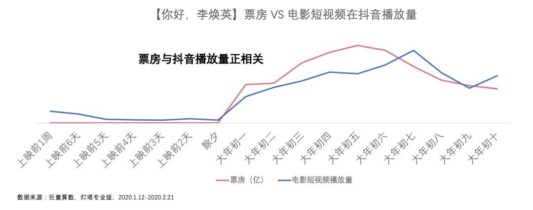 究竟是什么成就了“史上最强春节档”？