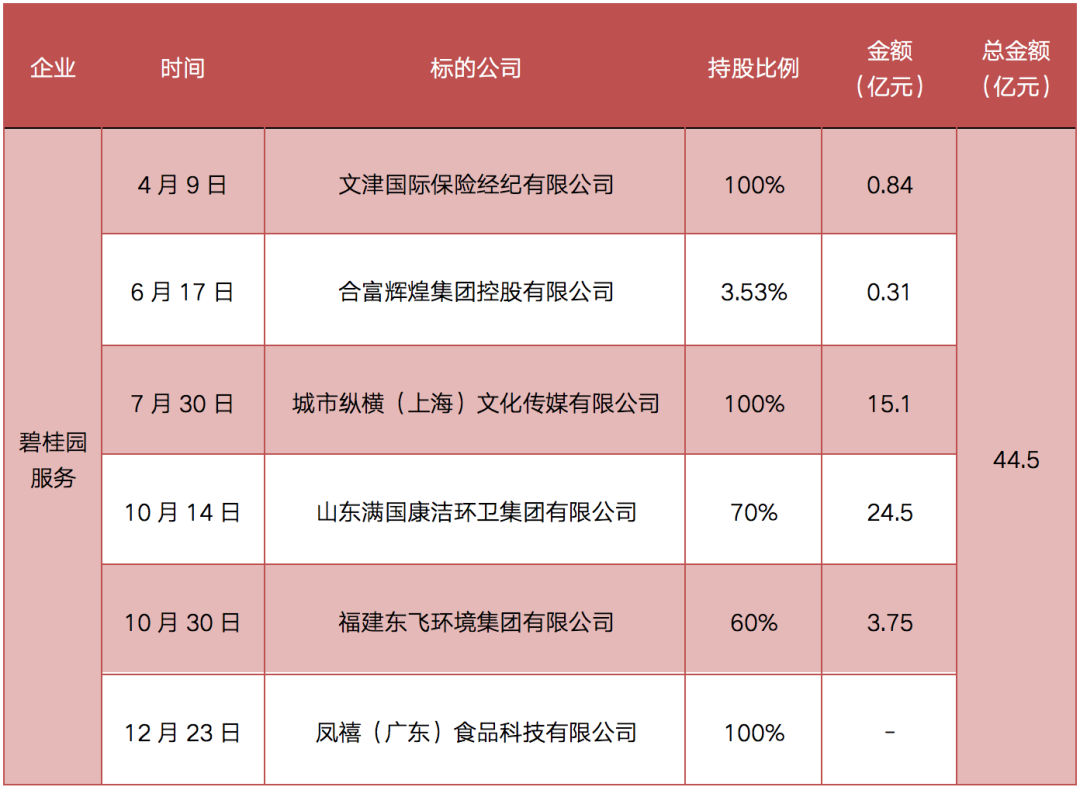 碧桂园服务“大手笔”收购蓝光嘉宝，行业并购开始加速