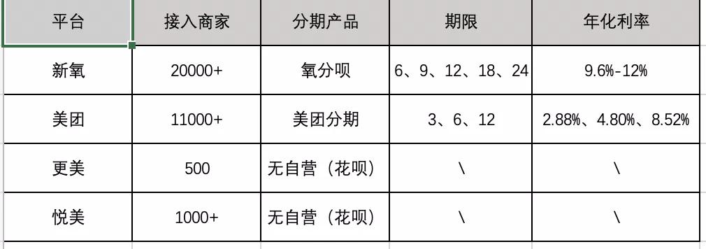 医美分期迎变局：新氧、美团进场分食，老牌机构出路在何方？