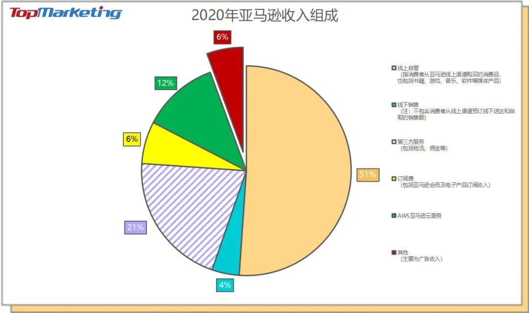 巨头放缓、电商大势，一文了解2020海外互联网公司广告营收概况