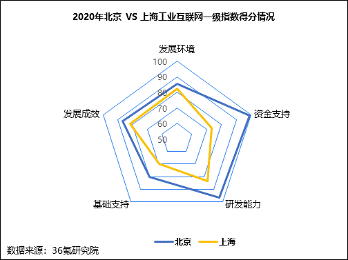 36氪研究院 | 新基建系列之：2020年中国城市工业互联网发展指数报告