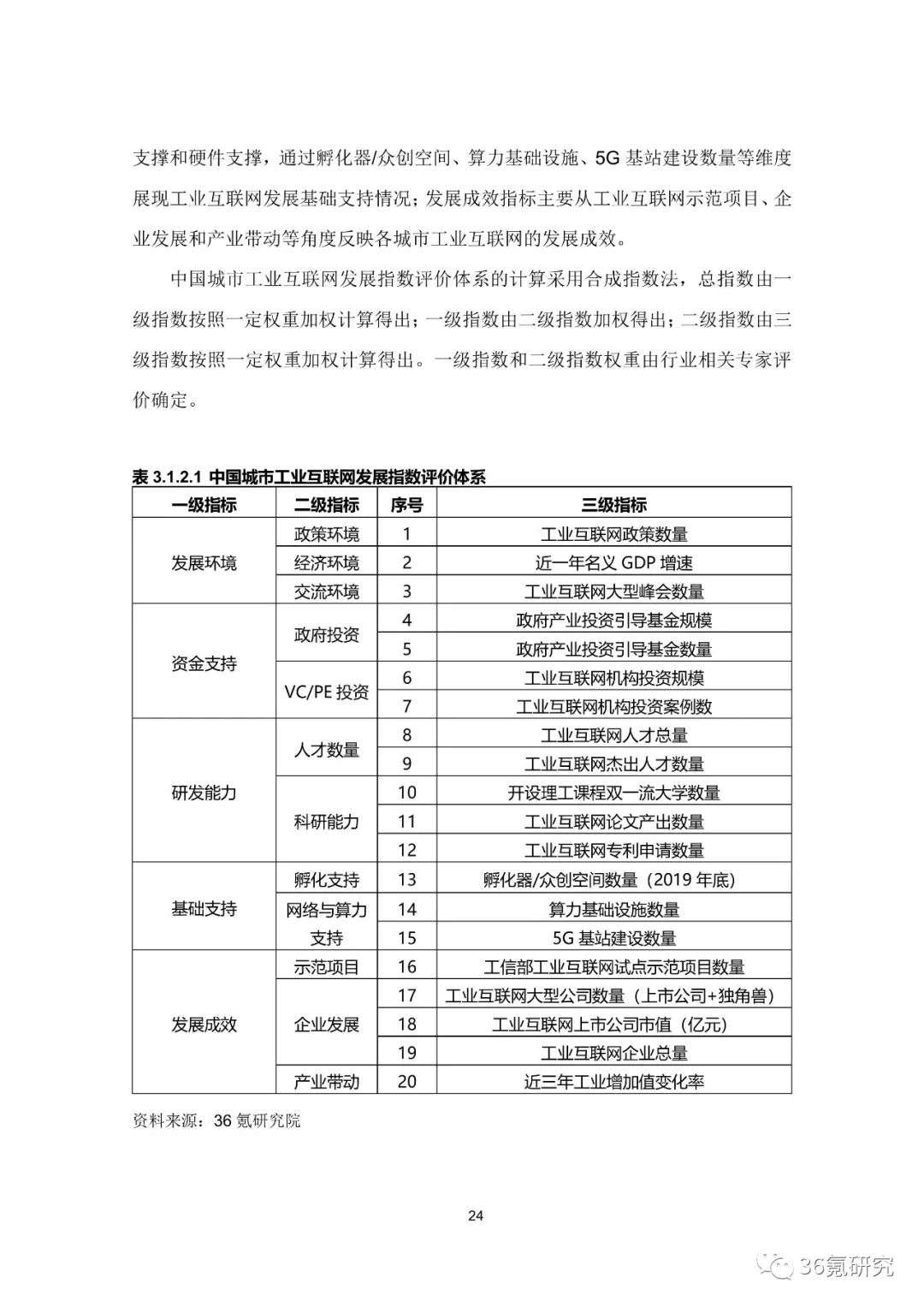 36氪研究院 | 新基建系列之：2020年中国城市工业互联网发展指数报告