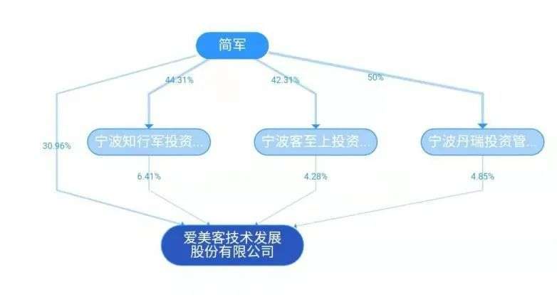 爱美客简军家族图片