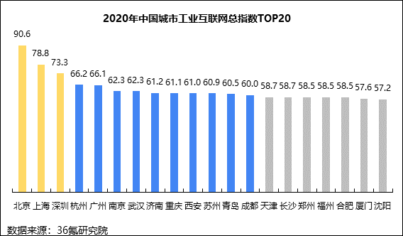 36氪研究院 | 新基建系列之：2020年中国城市工业互联网发展指数报告