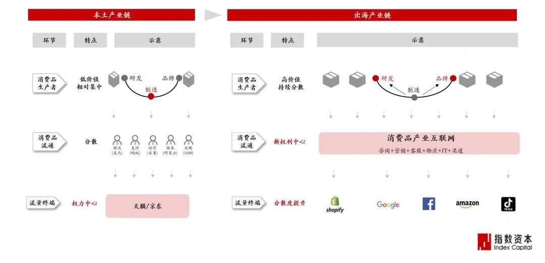 蓝海激荡、资本入局，出海领域能否诞生超级独角兽？