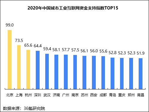 36氪研究院 | 新基建系列之：2020年中国城市工业互联网发展指数报告