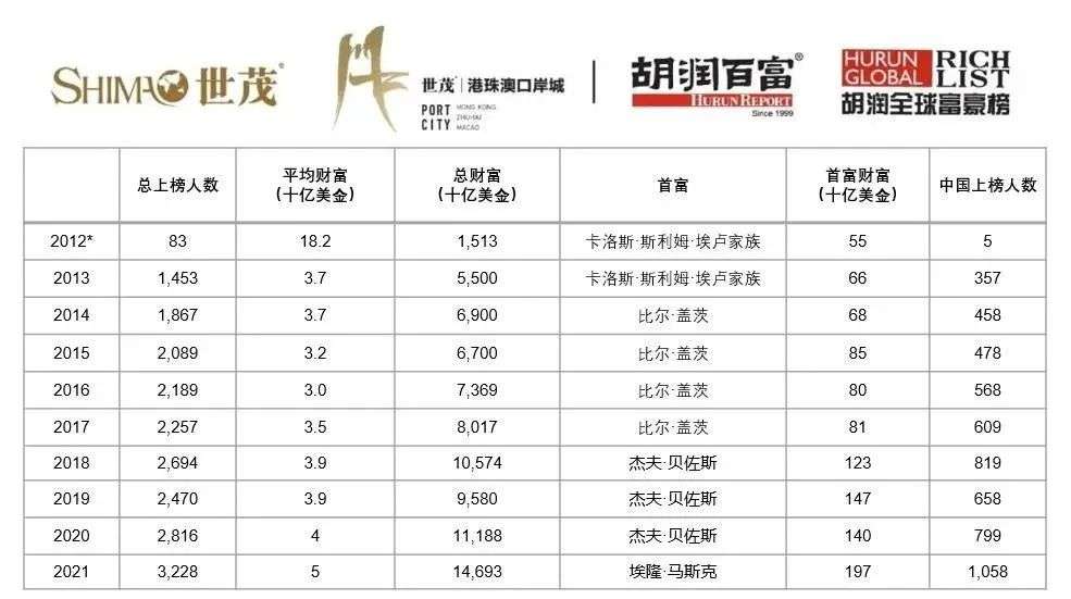 全世界有多少人口2021_2021全球100大港口排行榜发布,中国港口占27席(2)