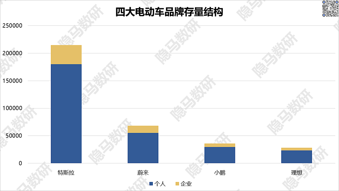 造车新势力们都把车卖给了谁?