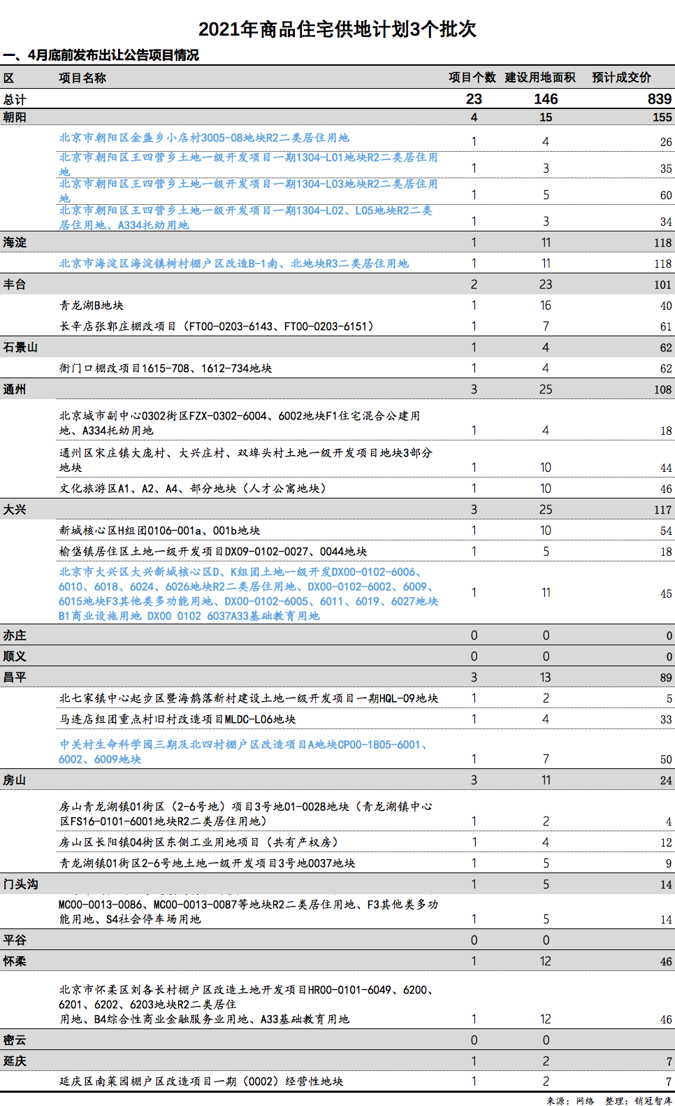 加班吧土拓人！传北京3批次供地计划流出！