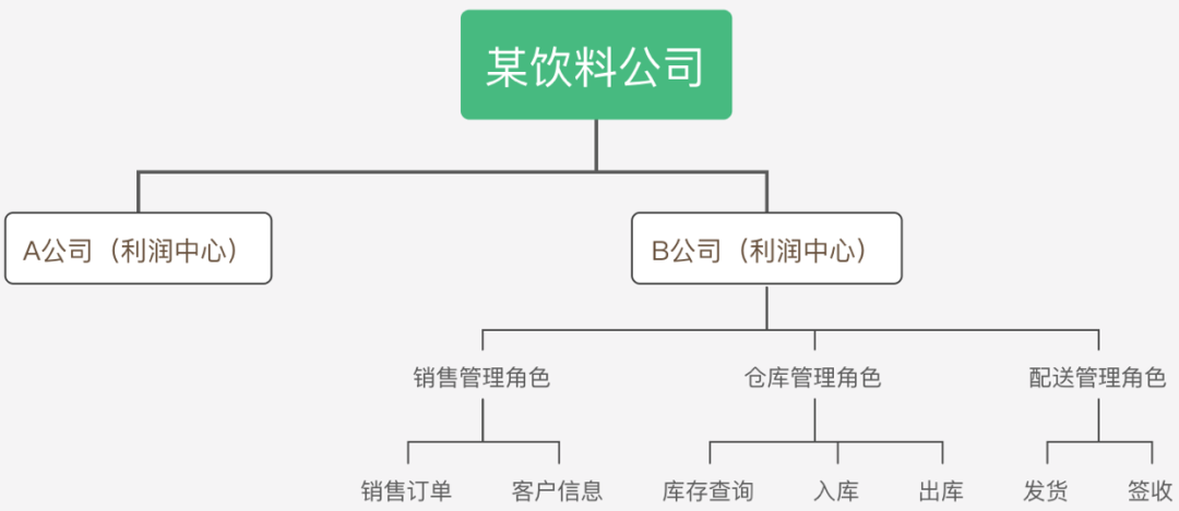 SaaS产品设计，从0到1案例实操