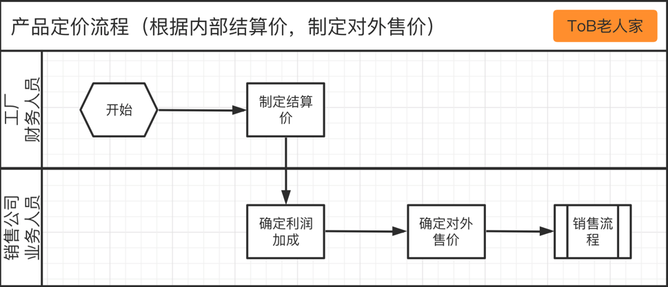 SaaS产品设计，从0到1案例实操