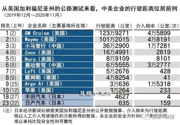 比一比中美企业的自动驾驶测试里程