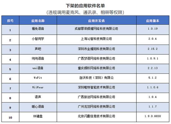 工信部下架10款侵害用户权益App，因未按要求完成整改