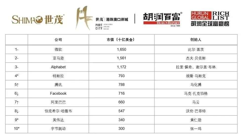 全世界有多少人口2021_2021全球100大港口排行榜发布,中国港口占27席(2)