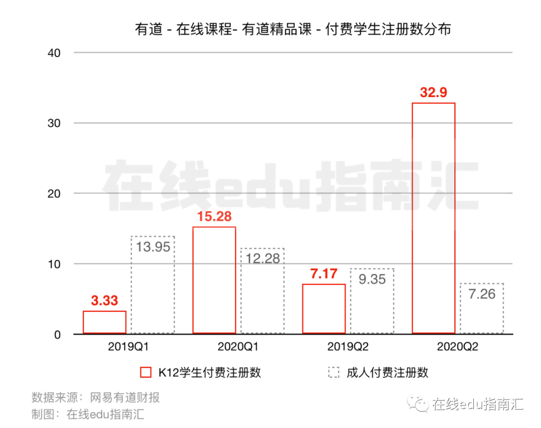 又一K12公司加大投入成人学习，网易有道成立“成人教育事业部”