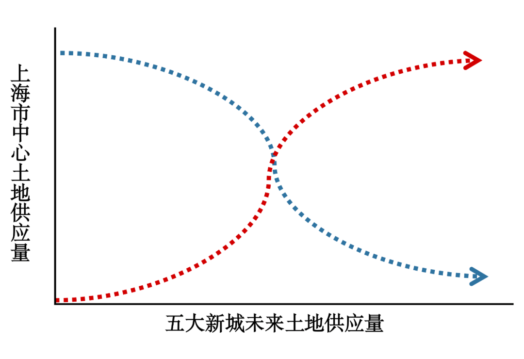 上海五大新城人口政策_上海五大新城