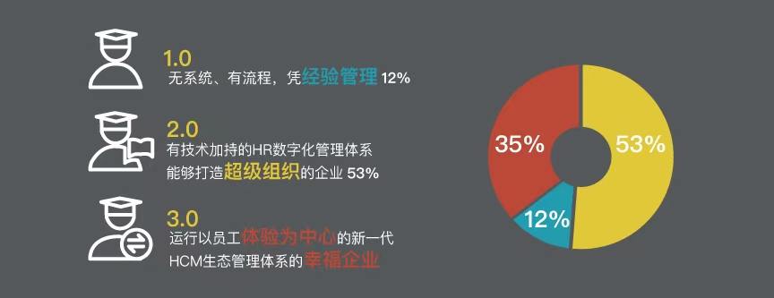 CDP集团发布国内首份行业细分HR数字化转型报告