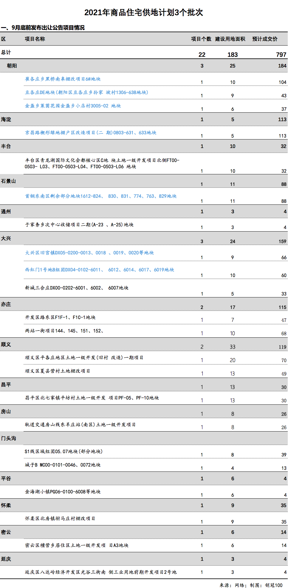 加班吧土拓人！传北京3批次供地计划流出！