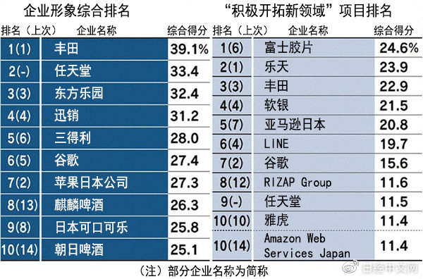 日本哪家企业形象最佳？
