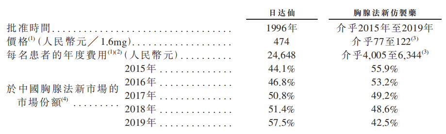 赛生药业今日于港股上市，市值127亿港元：5款候选产品已进入临床阶段后期