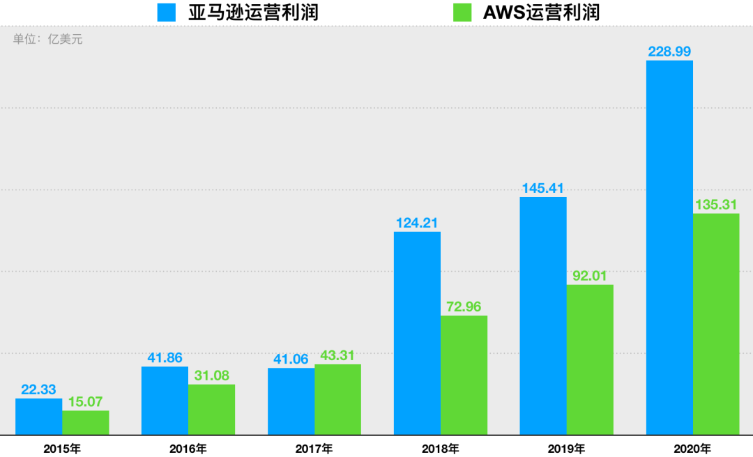 云计算战争：3500亿美元的市场怎么分？