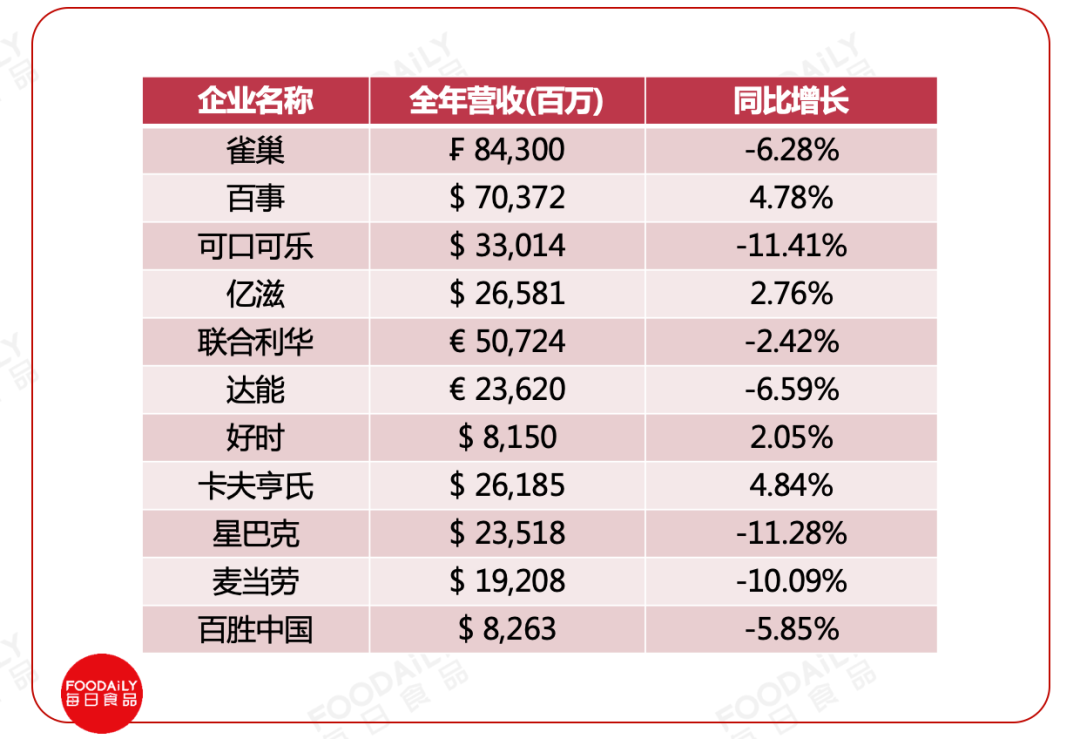 亨氏,星巴克,麦当劳,百胜中国等11家食品饮料企业的2020年度全年财报