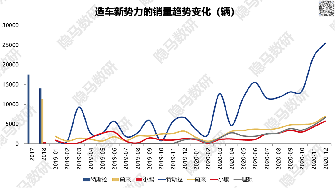 造车新势力们都把车卖给了谁?