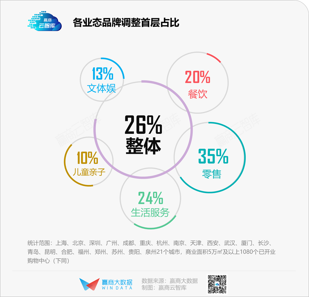 优享资讯 Mall首层个品牌 大换血 这些业态越来越有钱有料丨业态调整