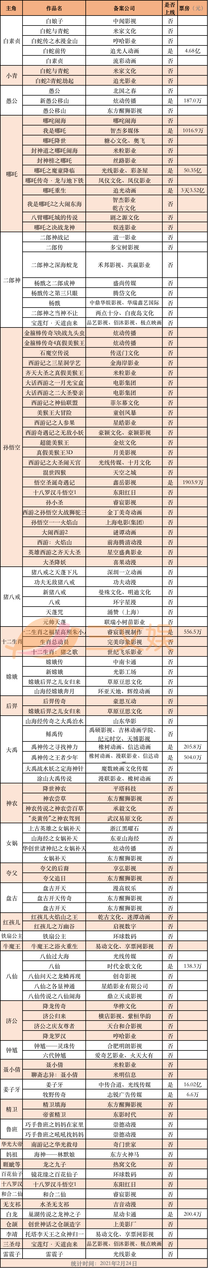 24个孙悟空11个哪吒，国产动画电影“神仙打架”