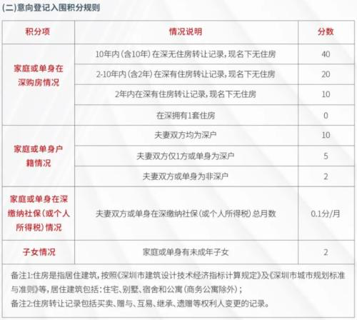 积分摇号再现深圳，无房最高差30分，未来是否会普遍应用？