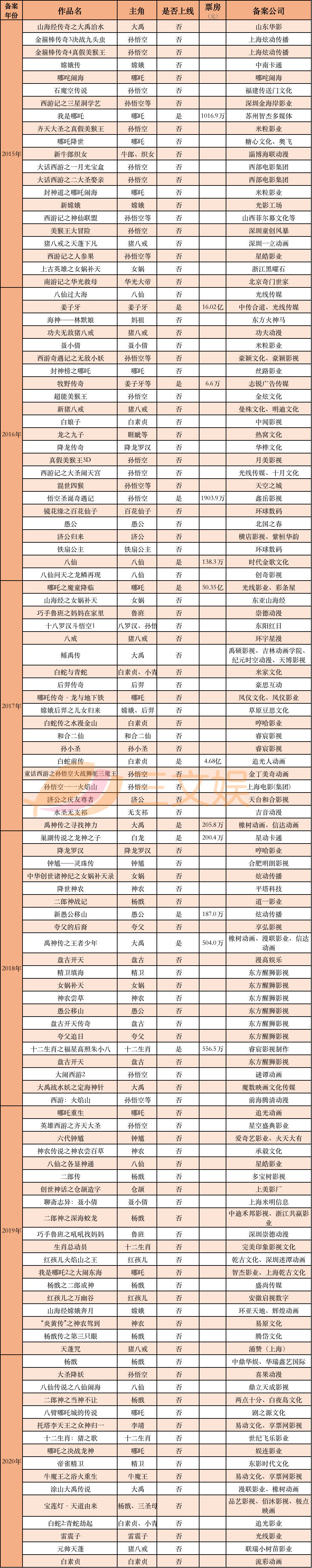 24个孙悟空11个哪吒，国产动画电影“神仙打架”