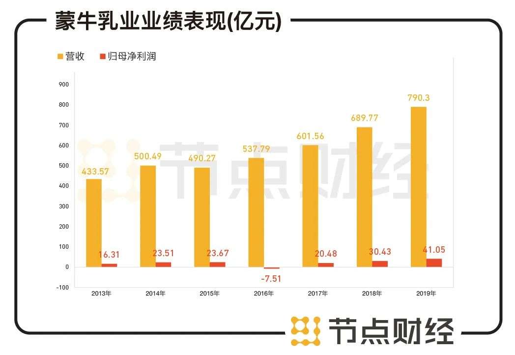 长跑八年，元宵过后达能、蒙牛各奔西东