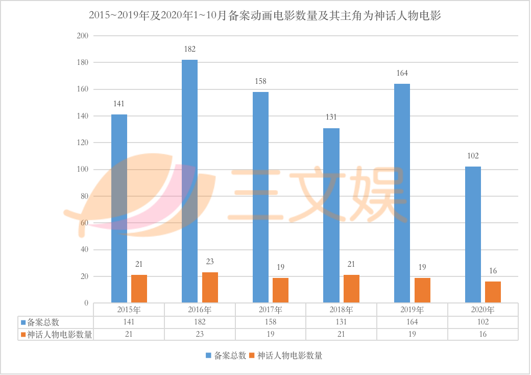 24个孙悟空11个哪吒，国产动画电影“神仙打架”