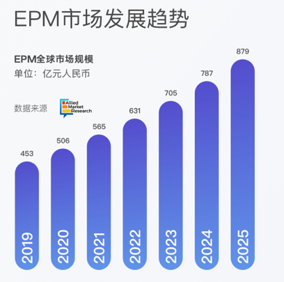 对话企云方王华麟：赋能企业数字智能化经营管理，备战中国 EPM元年