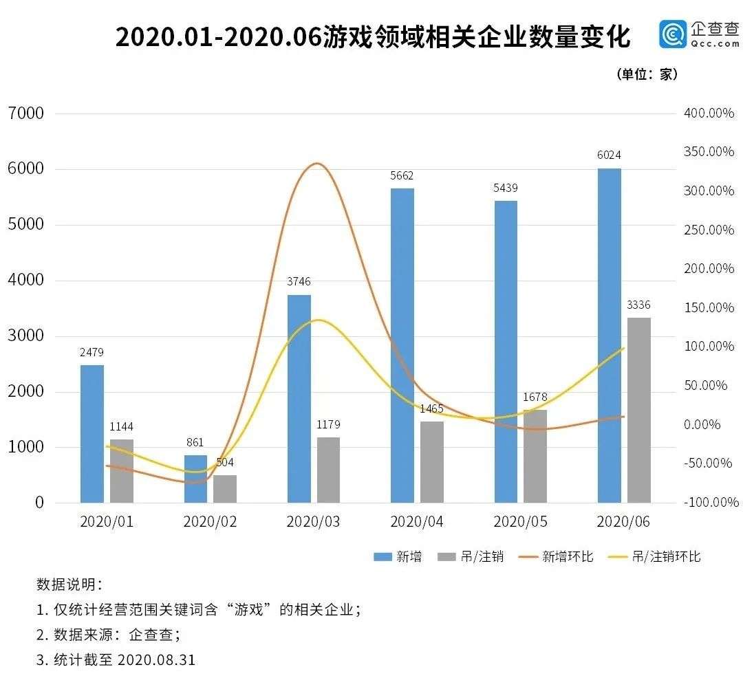 游戏圈的暖春：全年收入近3000亿，6万家企业涌入