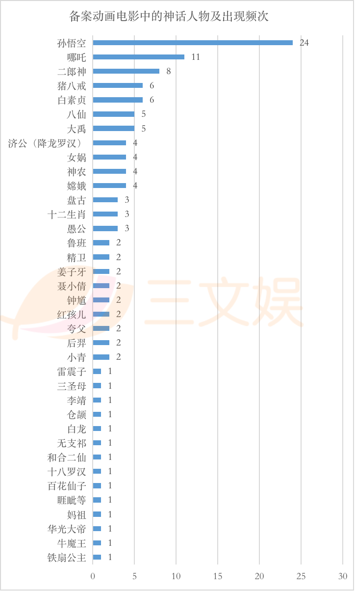 24个孙悟空11个哪吒，国产动画电影“神仙打架”