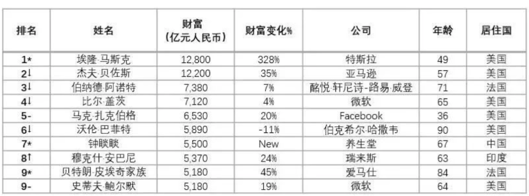 胡润全球富豪榜出炉，中国医药榜单Top10中50%换新颜