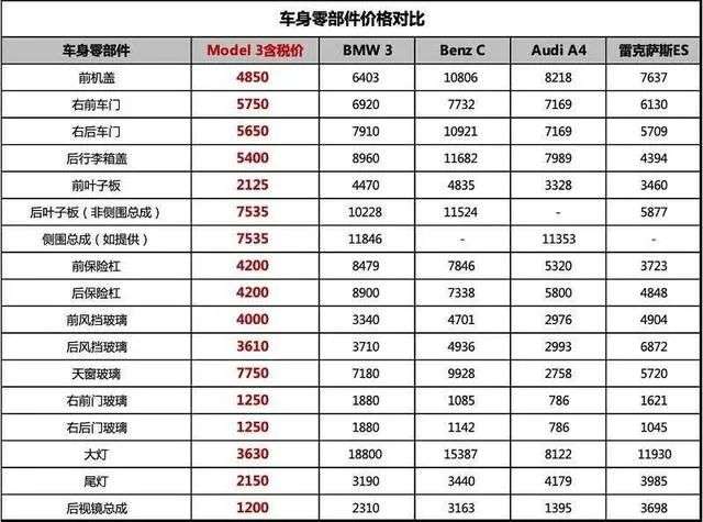 自称不靠售后盈利的特斯拉，为什么工时费超过600元