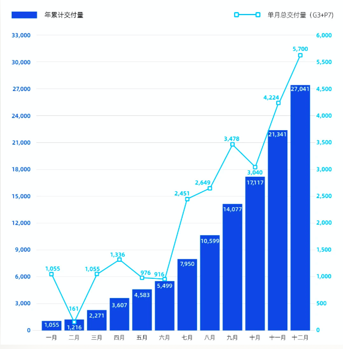 小鹏、蔚来「蜕变」，新造车迎来了最好的时代？