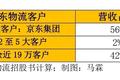 京东物流上市后，会比京东更有投资价值吗