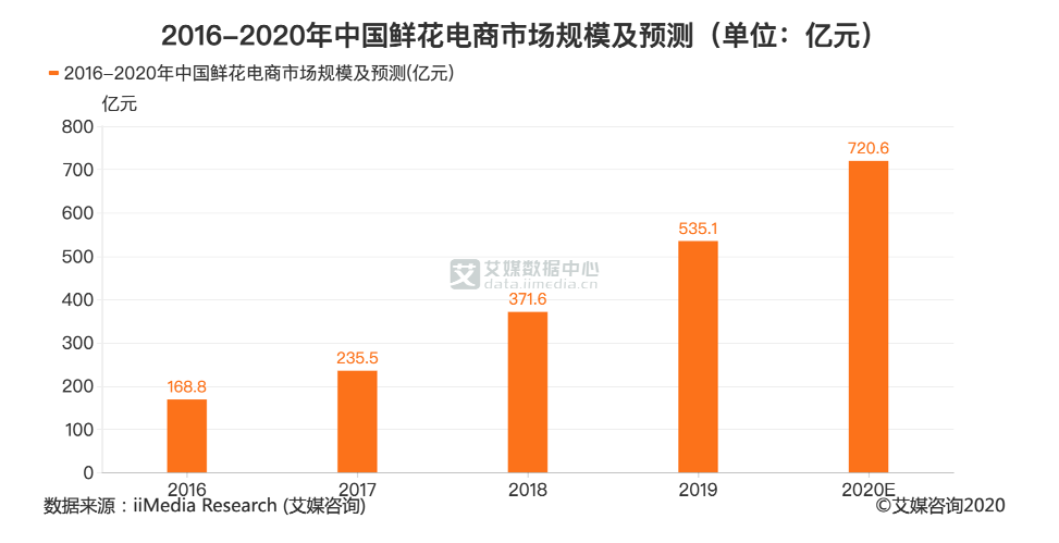 鲜花价格猛涨上热搜，直播间买花能占到“大便宜”吗？