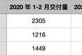 小鹏、蔚来「蜕变」，新造车迎来了最好的时代？