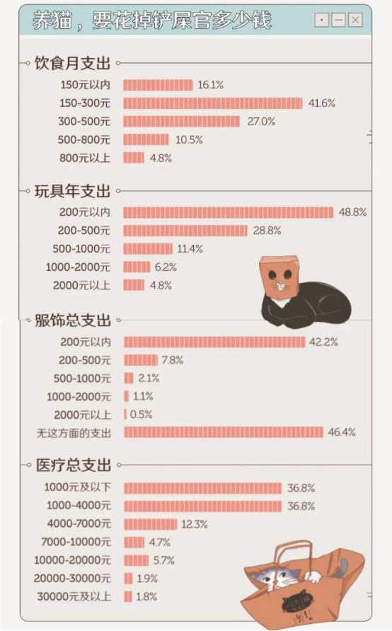 为了治愈孤独，年轻人们都在氪金养猫