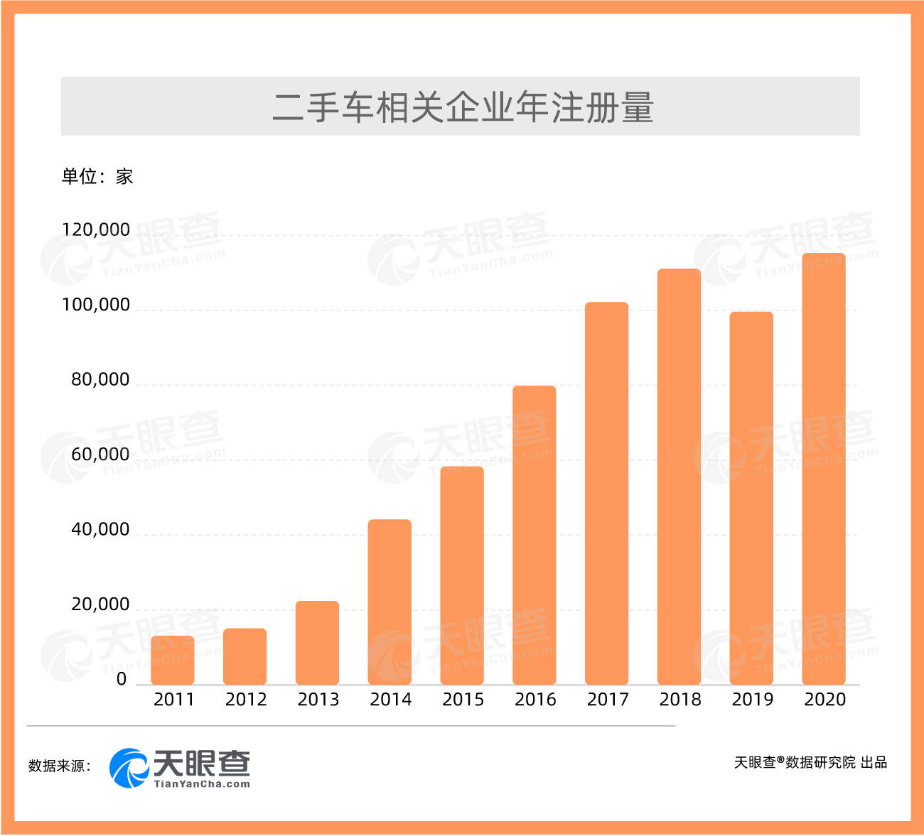 中国有56万余家二手车相关企业