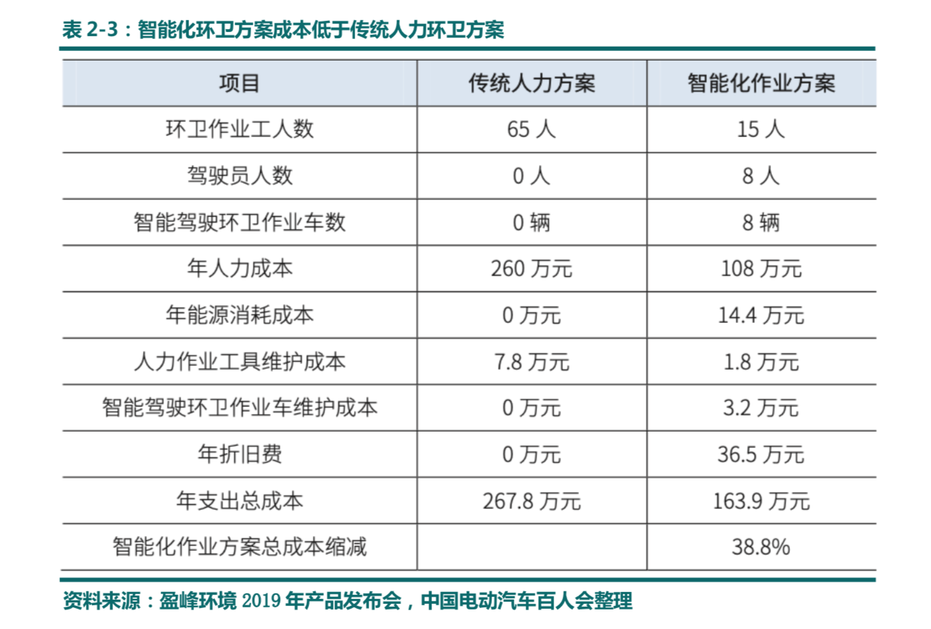 辰韬资本：环卫自动驾驶潜在市场3000亿，2022年迎来商用化拐点