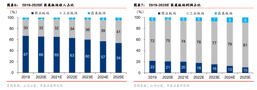 华东医药变成了“华东医美”