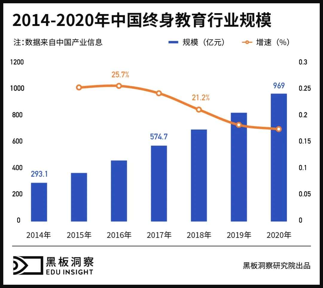 成人教育赛道，在你看不见的地方“悄悄变强大”