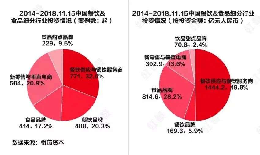 规模超万亿，食材供应链嘅风口嚟？